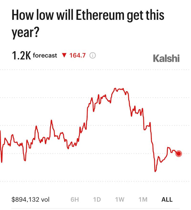 The image features a graph that shows a downward trend of cryptocurrency prices, particularly etherium. The graph indicates an expected drop in value over time. In addition to this, there is text that reads "How low will Etherum get this year?" which could be interpreted as asking whether the price decline would continue or if it was already well underway by the time the image was taken.