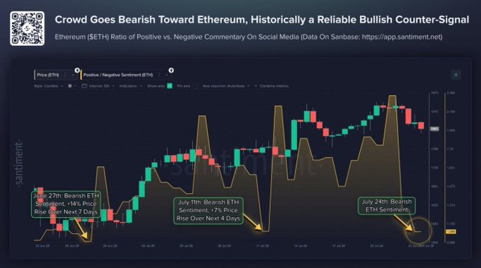 A financial chart titled "Crowd Goes Bearish Toward Ethereum, Historically a Reliable Bullish Counter-Signal" displaying the $ETH ratio of positive vs. negative social media commentary from Santiment, featuring annotated historical instances (June 27th, July 11th, and July 24th) where bearish ETH sentiment preceded price rises of 14%, 17%, and 7% respectively, supporting the post's observation that extreme crowd FUD has historically preceded sharp $ETH rebounds.
