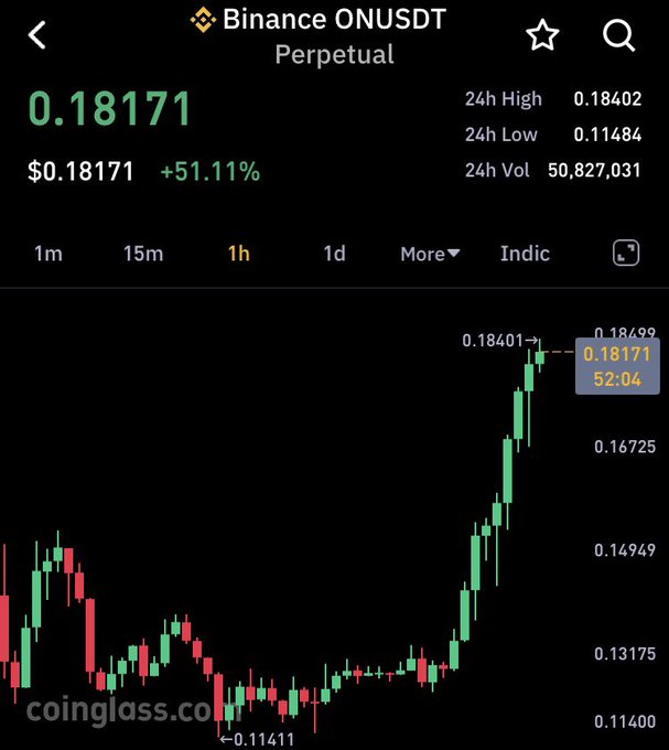 A trading chart shows the ONUSDT perpetual pair on Binance surging to $0.18171, marking a +51.11% gain with a 24-hour high of $0.18402 and volume of 50,827,031, supporting the post's claim that $ON hit its take-profit targets.