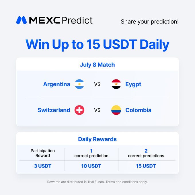 MEXC Predict promotional graphic advertising daily rewards up to 15 USDT for correctly predicting the outcomes of two July 8 Round of 16 matches: Argentina vs. Egypt and Switzerland vs. Colombia, with payouts of 3 USDT for participation, 10 USDT for one correct prediction, and 15 USDT for both correct.