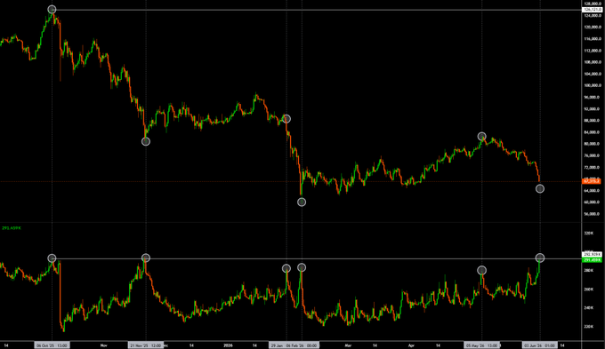 The image displays a stock chart with a downward trend in Bitcoin (BTC) prices. The time series shows that Bitcoin's price has been consistently declining throughout the month of December, which could be an indication of market sentiment or possible changes in demand for digital currency as the year comes to an end. The chart is predominantly black and white, highlighting the fluctuations within the price movement. The post suggests further analysis on this trend might be a valuable source of information for investors interested in Bitcoin or the broader cryptocurrency market.