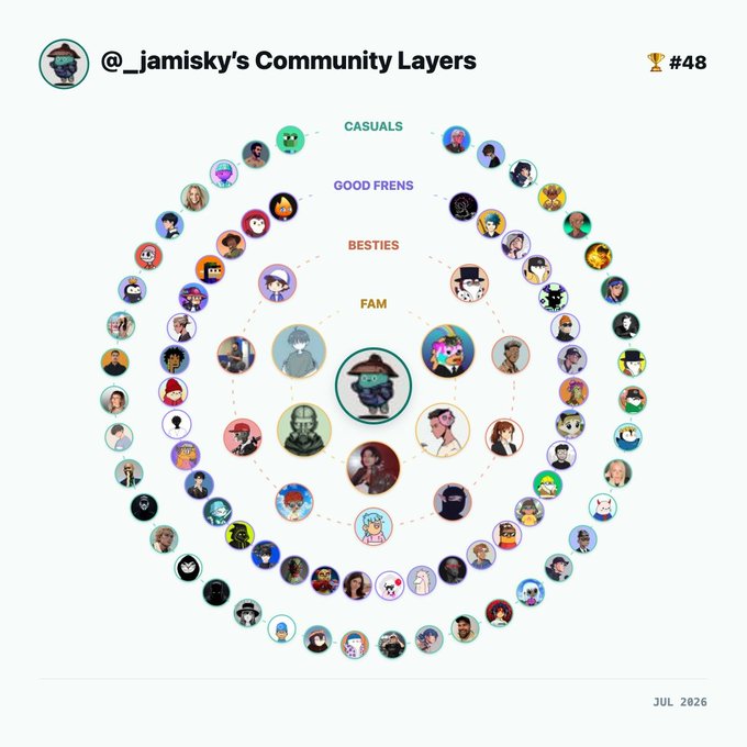 A community circle diagram for '@_jamisky's Community Layers' ranked #48, organized into concentric rings labeled FAM, BESTIES, GOOD FRENS, and CASUALS with various profile pictures.