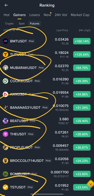 The image shows a crypto ranking screen displaying top gainers in the "Spot" tab, with several BSC-based tokens highlighted by yellow circles including BMT, TLT, MUBARAK, COOKIE, BANANA, BEAT, THE, PEOPLE, BROCCOLI, BOME, and TST—all showing significant 24-hour percentage gains ranging from +23.54% to +160.14%. This screenshot visually validates the post's claim about BSC gems making it onto the top gainers list, with the circled tokens demonstrating the strong performance mentioned in the caption.