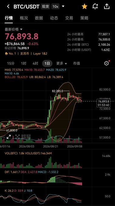 A cryptocurrency trading app displaying the BTC/USDT spot chart with a current price of $76,893.8 and a -0.63% change.