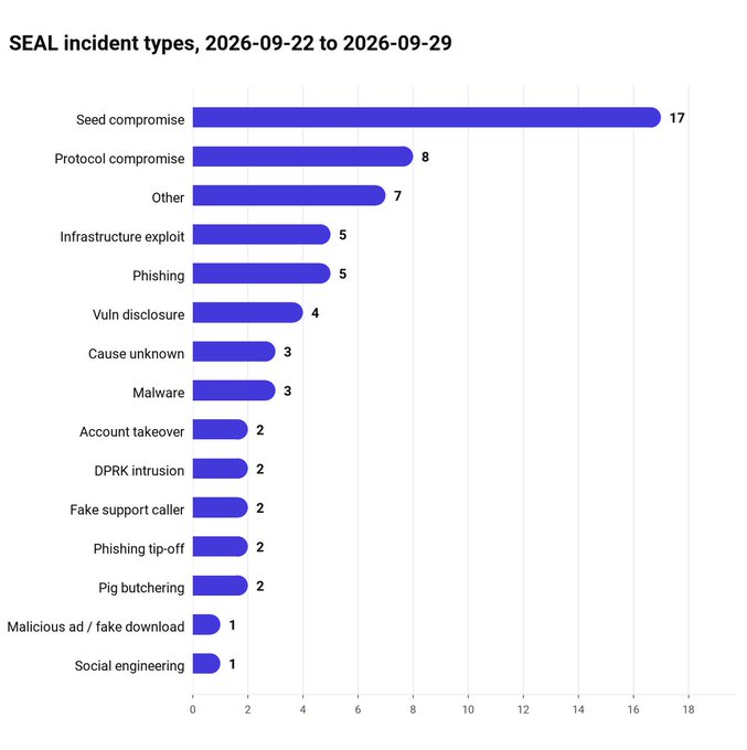A horizontal bar chart titled "SEAL incident types, 2026-09-22 to 2026-09-29" ranks 14 incident categories by frequency, with Seed compromise leading at 17 incidents, followed by Protocol compromise (8), Other (7), and Infrastructure exploit and Phishing tied at 5 each, down to Social engineering and Malicious ad/fake download at 1 each. The chart visualizes the volume breakdown of the 67 total incidents mentioned in the post, while the post itself adds the financial impact per category, with Fake support caller causing the largest losses at $8M despite appearing only twice on the chart.