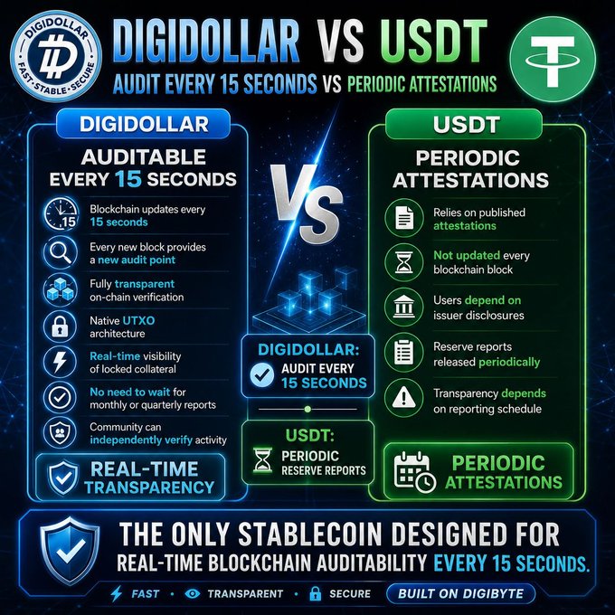 The image is a comparison infographic contrasting DigiDollar's "audit every 15 seconds" real-time blockchain transparency with USDT's "periodic attestations," highlighting DigiDollar's features like on-chain verification, UTXO architecture, and independence from issuer disclosures, while noting USDT relies on scheduled reserve reports. The post's mention of @whale_decentra aligns with DigiDollar being built on DigiByte for fast, transparent, and secure stablecoin auditing.