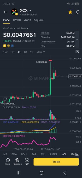 A Binance trading app screenshot showing the XCX/XeXeB Protocol cryptocurrency chart, with a current price of $0.0047661, up 45.9%, and various technical indicators including MA, EMA, BOLL, SAR, and RSI.