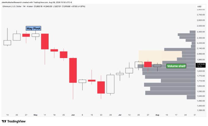 A weekly Ethereum (ETH/USD) chart from TradingView showing a decline from the "May Pivot" near $2,700 down to around $1,800, where a prominent "Volume shelf" is highlighted between roughly $1,800–$2,100 on the volume profile, illustrating the post's call-out of a potential support/gap setup.