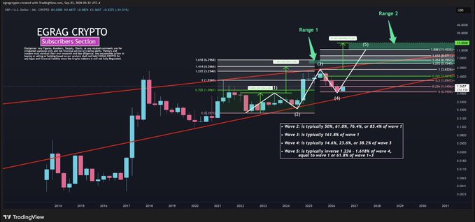 A TradingView chart of XRP/USD from EGRAG CRYPTO displays a long-term Elliott Wave count projecting a "Subscribers Section" Wave 5 target with Fibonacci extensions labeled Wave 2 (typically 50–61.8% of Wave 1), Wave 3 (161.8% of Wave 1), and Wave 5 (1.618–1.618% of Wave 4, equal to 61.8% of Waves 1+3) converging in the **$8.15–$17.74** "Range 2" zone. The chart visualizes the post's claim that multiple Elliott Wave and Fibonacci measurements are aligning around $8, $11, and $17 as potential Macro Wave 5 targets, with white arrows marking Wave 3, Wave 4, and projected Wave 5 pivots above the rising red channel.