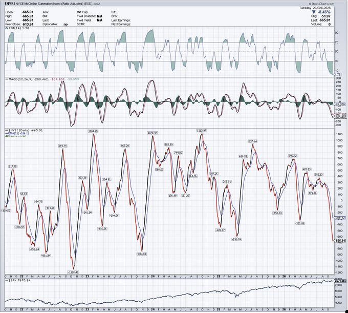 A StockCharts technical analysis chart of the NYSE McClellan Summation Index ($NYSI) showing a daily value of 665.91 with a dramatic plunge to -1044.91 on its $NYSP1N vs. $NYSP1S oscillator, corroborating the claim that the indicator has reached extremely oversold levels even beyond those seen on "Liberation Day."