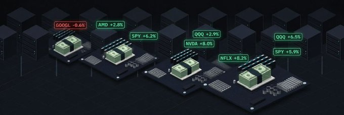 An isometric illustration shows stacks of cash placed atop dark server racks against a grid backdrop, with floating ticker labels displaying market performance: GOOGL -0.6%, AMD +2.8%, SPY +6.2%, QQQ +2.9%, NVDA +8.0%, NFLX +8.2%, QQQ +6.5%, and SPY +5.9%. The image visually represents a 24-hour trading or crypto profit challenge, tying the cash stacks and positive stock tickers to the post's promotion of a guaranteed 10x returns opportunity.