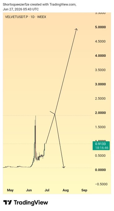 A TradingView chart titled "Shortsqueezerfze" displays VELVETUSDT.P on a 1-day timeframe, showing price action around 0.9133 with a drawn arrow projecting a potential move toward 5.000. The chart visually supports the "$VELVET next plan" post by illustrating an anticipated bullish breakout scenario from the current consolidation.