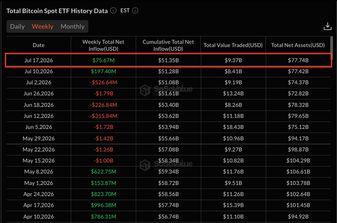 The image displays a weekly Bitcoin Spot ETF History Data table, with the most recent week (Jul 17, 2026) highlighted in red, showing a positive net inflow of $75.67M, cumulative inflows of $51.35B, total value traded of $9.37B, and total net assets of $77.74B—aligning with the post's mention of modest inflows and a slight uptick in total net assets from $77.42B to $77.74B.