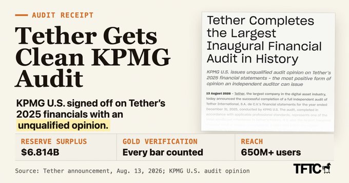 Tether (ticker: USDT) received an unqualified audit opinion from KPMG U.S. on its 2025 financials—the largest inaugural financial audit in history—with the image highlighting a $6.814B reserve surplus, full gold bar verification, and 650M+ users, as reported in Tether's August 13, 2026 announcement.