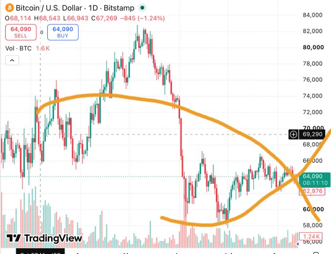 A Bitcoin/U.S. Dollar daily chart on TradingView shows the price at $64,090, down 1.24%, with orange lines drawn to highlight a large rounded reversal pattern ('Adam and Eve' top/bottom formation).