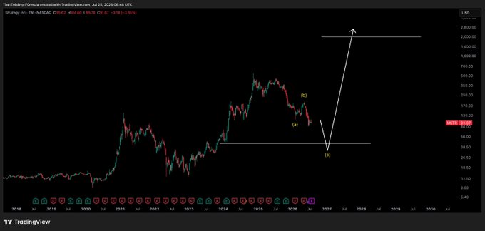 A TradingView chart displays the NASDAQ MicroStrategy (MSTR) weekly candlestick price from 2016 to 2030, with an Elliot Wave analysis marking a wave (C) bottom near $120 and projecting a sharp rally toward $2,800-$3,000. The chart illustrates the trader's bullish thesis that MSTR will "rocket" to new highs if Bitcoin breaks out, prompting them to ladder into positions on the next leg down.