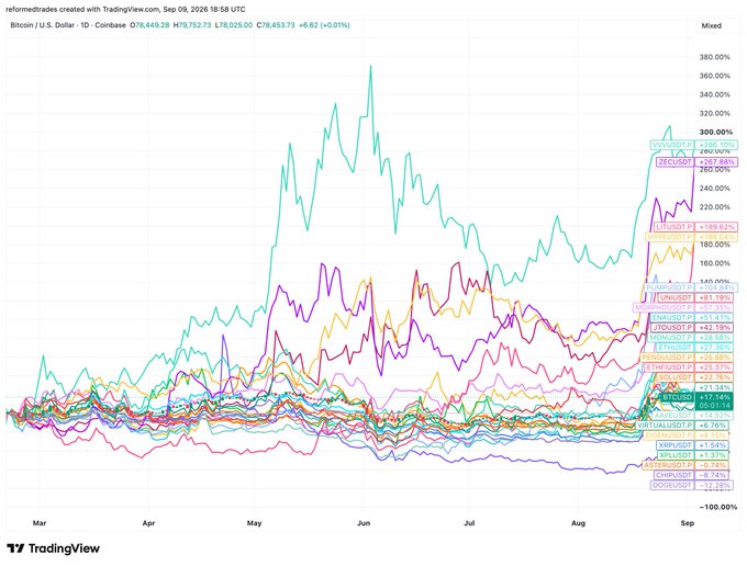 A TradingView chart shows Bitcoin (BTCUSD) and multiple crypto ticker performance percentages since February, with ZECUSDT leading at +366.10%, followed by ZECUSDT +287.88% and ZECUSDT +260.00%, illustrating the post’s claim that the strongest projects—outside ZEC—were revenue-generating ones amid difficult “cycle thinking” conditions.