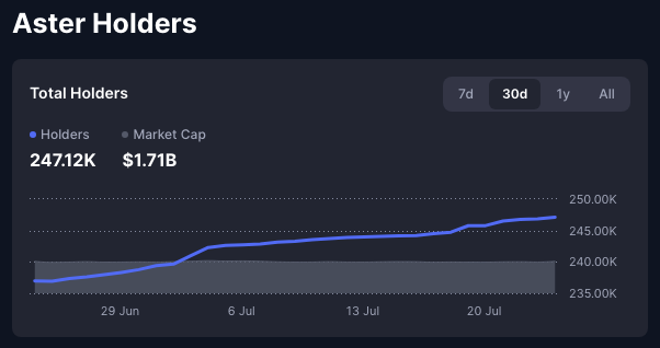 Aster Holders dashboard showing 247.12K holders, $1.71B market cap, with a 30-day line chart trending upward from late June to late July.