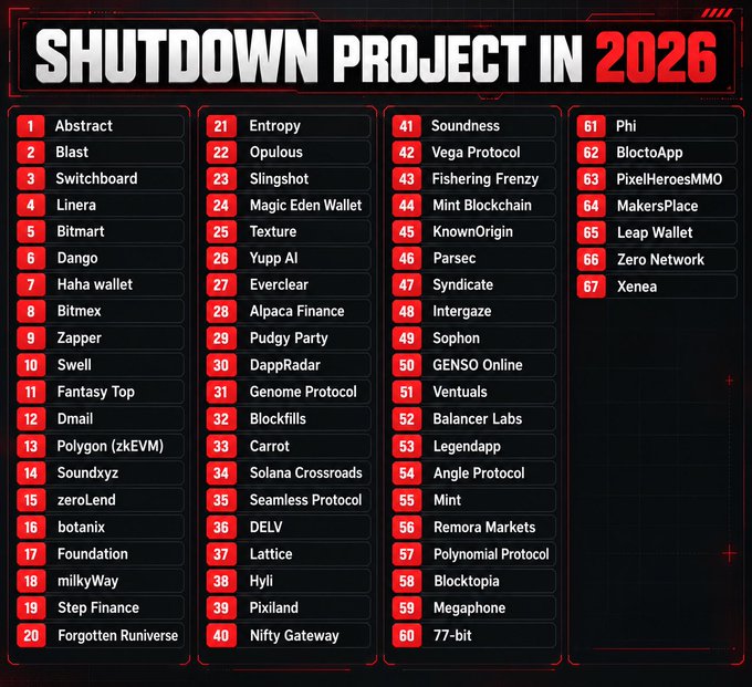 A graphic titled 'SHUTDOWN PROJECT IN 2026' listing 67 cryptocurrency projects including Abstract, Blast, Switchboard, Linea, and Bitmart, among others.