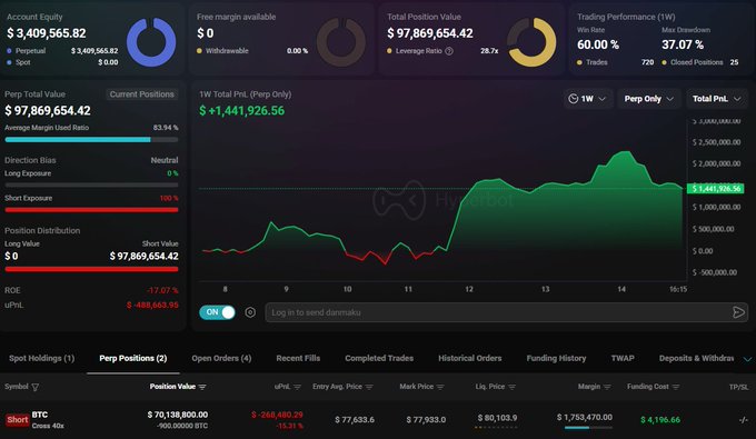 A dark-themed cryptocurrency trading dashboard showing an Account Equity of $3,409,565.82, a Total Position Value of $97,869,654.42, and an active short BTC position with a PnL of -$268,480.29.