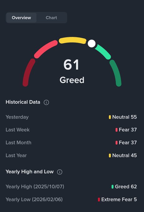 A Crypto Fear and Greed Index dashboard showing a current reading of 61 'Greed', with historical data indicating Neutral 55 yesterday, Fear 37 last week/month, and a yearly high of Greed 62 versus a yearly low of Extreme Fear 5.