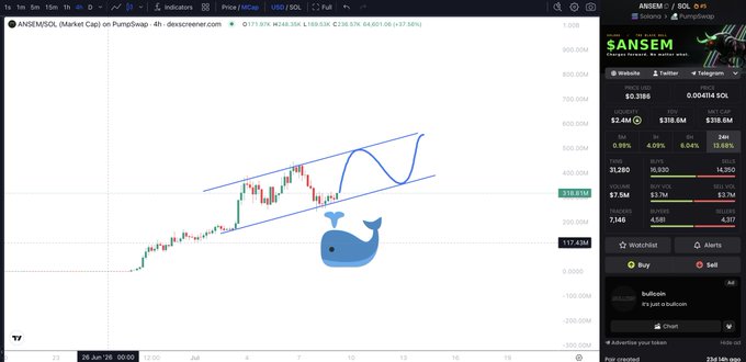 The image shows a Dexscreener chart for $ANSEM/SOL with a 4-hour timeframe, displaying a price around $0.3188 and a market cap near $319.49M, overlaid with hand-drawn blue technical analysis lines forming a channel pattern and an upward arc trajectory above a whale illustration. The accompanying chart and price data visually support the post's observation about $ANSEM holding its chart structure around the 295M market cap level while the author tracks its price development.