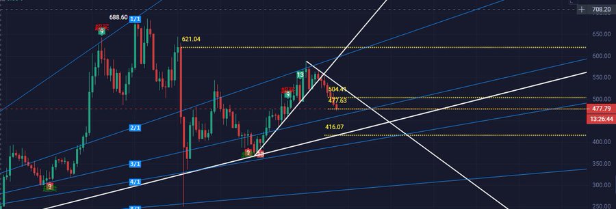 A candlestick chart of #ZEC showing key technical levels including 688.60, 621.04, 504.42, 477.63, and 416.07, with intersecting trend lines marking support and resistance zones. The chart illustrates the analyst's post about ZEC reaching the second take-profit point and anticipating a potential rebound near the 416 support level, with the current price marked at 477.79.