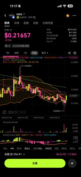 A mobile screenshot of a crypto trading chart for the token "$sato" (0x829F...7f109) on OKX DEX shows a current price of $0.21657, down 5.73% over 15 minutes, with the post suggesting the asset remains bullish and worth accumulating despite the recent dip.