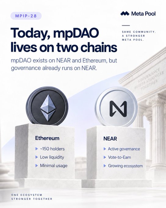 An infographic from Meta Pool titled 'MPIP-28: Today, mpDAO lives on two chains', comparing Ethereum and NEAR as platforms, noting Ethereum has ~150 holders with low liquidity, while NEAR has active governance and a growing ecosystem.