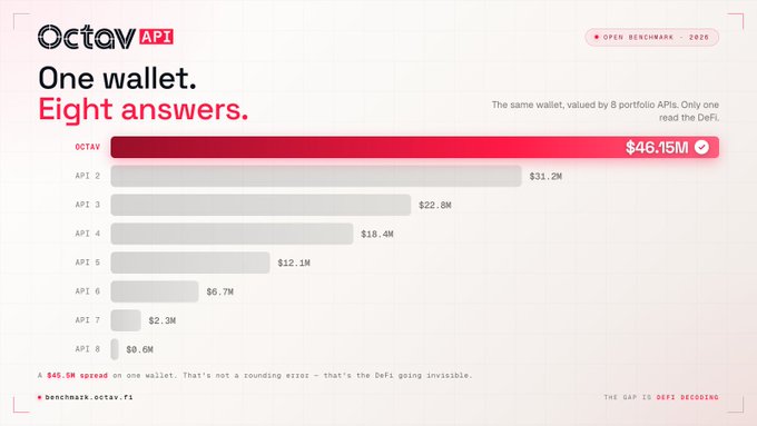 An Octav API benchmark chart titled 'One wallet. Eight answers.' comparing wallet values across different APIs, with OCTAV at $46.15M leading over API 2 through API 8, tagged as 'OPEN BENCHMARK · 2025'.