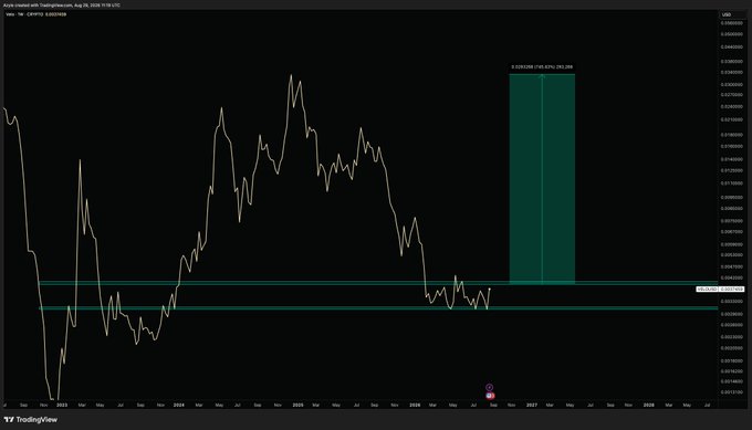 A TradingView chart displays the AUD/USD currency pair on a daily timeframe, showing a long-term downtrend that bottoms in early 2024 before consolidating near 0.6250–0.6300 support levels, with a projected green target zone of 48.97% (742.346) extending toward 0.6420 in late 2026. The post references $VELO, but the chart actually depicts AUD/USD price action rather than the Velo token.