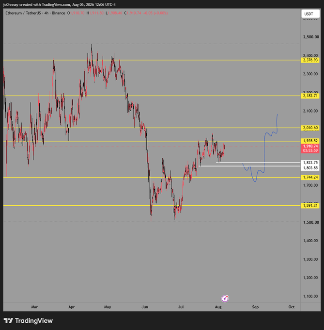 A TradingView 4-hour chart of Ethereum/TetherUS (ETHUSDT) on Binance from March to October 2026 shows price consolidating around $1,900 near the $1,822-$1,744 support zone, with a projected path (blue line) targeting a breakout toward resistance levels at $2,010, $2,182, and $2,376—aligning with the post's bullish swing long thesis.