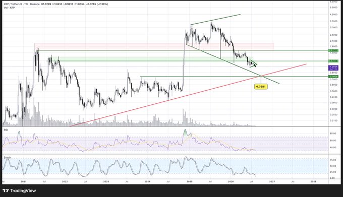 A TradingView 1-week chart of XRP/USDT on Binance shows the price at 2.0249, hovering near a key support level of 0.74 marked on a descending channel that aligns with the post's "slowly but surely" sentiment about XRP's gradual price movement. The RSI and stochastic indicators at the bottom suggest oversold conditions, reinforcing the cautious, slow-building tone of the caption.