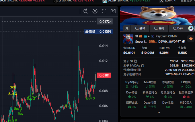 A cryptocurrency trading chart showing the 'SI' token (Raydium CPMM pair) on a DEX interface, with a 24H Vol of $10.09M, price at $0.0101, and visible candlestick patterns with 'Buy' and 'Sell' markers.