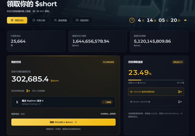 A screenshot of a website (in Chinese) for claiming $short tokens on BSC, showing 25,664 addresses, a personal claim of 302,685.4 $short, a countdown of 4 days 14 hours, and a 23.49% airdrop claim progress.