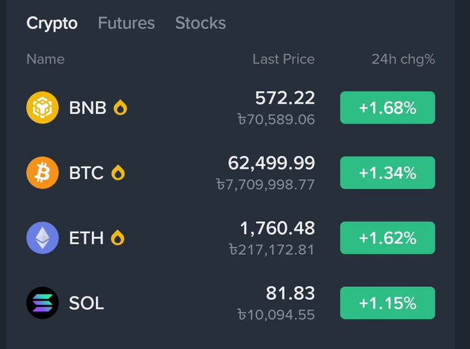 A cryptocurrency price tracker showing BNB at $572.22 (+1.68%), BTC at $62,499.99 (+1.34%), ETH at $1,760.48 (+1.62%), and SOL at $81.83 (+1.15%), all in green.