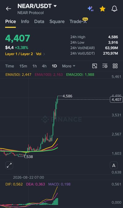 Binance trading screen for NEAR/USDT showing a price of 4,407 (+3.38%), 24h high of 4.586, low of 3.916, with a 1D candlestick chart.
