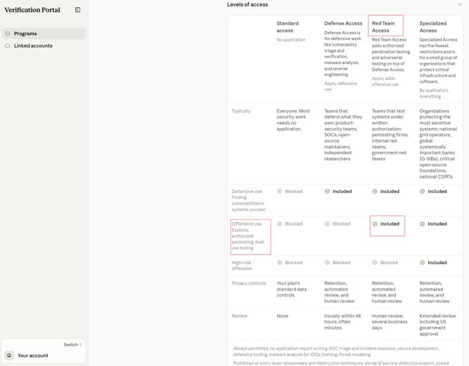 The image shows a screenshot of Anthropic's "Verification Portal" displaying a "Levels of access" table that compares four tiers—Standard access, Defense Access, Red Team Access (highlighted in red), and Specialized Access—detailing their application requirements, typical users, defensive use permissions, and review processes. The chart illustrates the tiered cybersecurity verification system referenced in the post, specifically showing how offensive-use exploitation tools are blocked at the Defense level and only granted at Red Team or Specialized Access tiers, reflecting Anthropic's updated CVP response to pressure from security researchers.