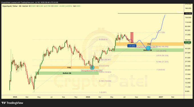 A TradingView chart of Hyperliquid (HYPE/USDT) shows a 31.62% decline from the July 2026 peak near $77 down to $53.69, with the post's text confirming the predicted drop and warning followers against buying the top.