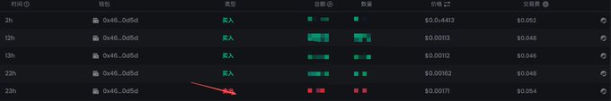 The image displays a trading dashboard showing transaction history for a token with contract address 0x46...005d, displaying multiple sales transactions at various times (2h, 12h, 13h, 23h) with values ranging from $0.00062 to $0.00113, with a red arrow pointing to the most recent 23h transaction showing $0.00111/$0.054. This likely illustrates the trader's confusion about a recent "sell" event they didn't intentionally make, which prompted them to quickly buy back in to avoid further losses or missing potential gains.