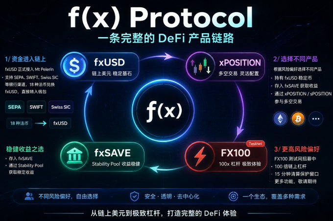 An infographic for 'f(x) Protocol' displaying a complete DeFi product chain, with components including fxUSD, xPOSITION, fxSAVE, and FX100, featuring text in both English and Chinese explaining the on-chain USD ecosystem.