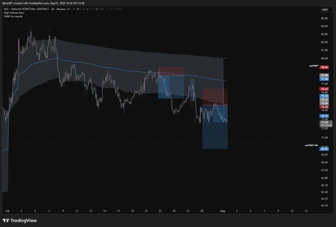 A TradingView candlestick chart displays the SOL/USDT perpetual contract on Binance (2h timeframe) for August 2024, showing price action between approximately $64 and $85 with overlaid Bollinger Bands and blue/red technical indicator boxes.