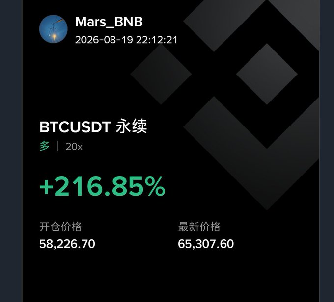 A dark-themed cryptocurrency trading card from "Mars_BNB" showing BTCUSDT perpetual futures with a 20x leverage, displaying a gain of +216.85%, opening price 58,226.70 and latest price 65,307.60.