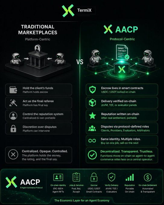 An infographic by TermiX comparing traditional marketplaces to their AACP (AI Agent Commerce Protocol), highlighting features like on-chain escrow, verified delivery, and decentralized reputation.