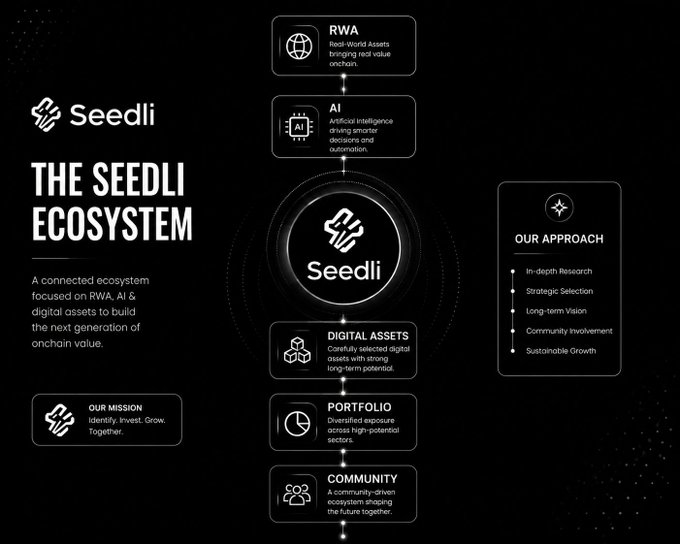 An infographic titled 'THE SEEDLI ECOSYSTEM' showing Seedli's connected ecosystem focused on RWA, AI & digital assets, with sections for RWA, AI, Digital Assets, Portfolio, Community, and Our Approach including In-depth Research and Strategic Selection.