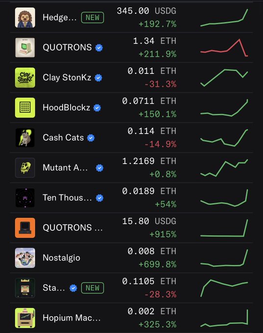 A screenshot of a crypto/NFT portfolio app showing various collections like Hedge..., QUOTRONS, Clay StonKz, HoodBlockz, Cash Cats, Mutant A..., Ten thous..., QUOTRONS..., Nostalgio, Sta..., and Hopium Mac... with their ETH/USD prices and percentage changes.