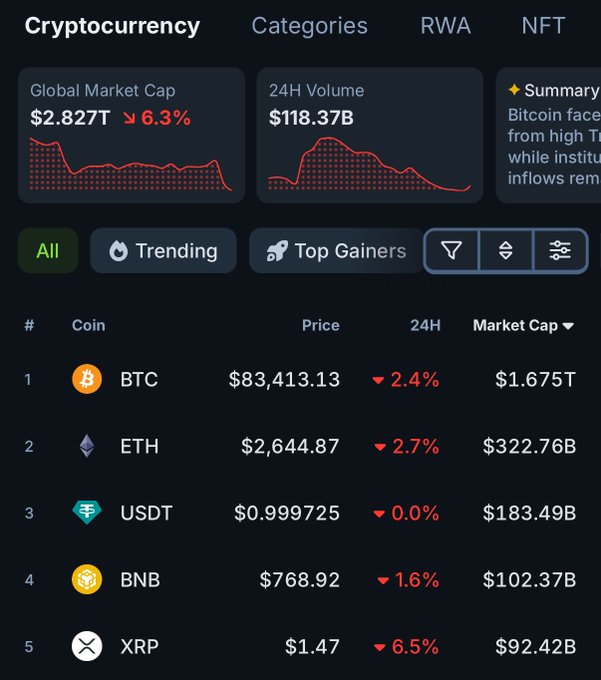 A cryptocurrency market dashboard displays a Global Market Cap of $2.827T (down 6.3%) and 24H Volume of $118.37B, with Bitcoin (BTC) trading at $83,413.13 (down 2.4%), Ethereum at $2,644.87, and Tether holding steady at $0.999725. The image visually supports the post by showing BTC priced just below $84,000 alongside the broader 6.3% market decline.