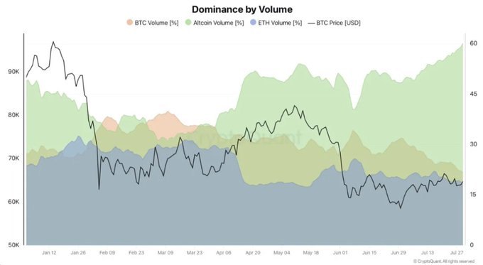 The image is a stacked area chart titled "Dominance by Volume" tracking BTC, Altcoin, and ETH volume percentages alongside BTC Price in USD from January to late July, with BTC and ETH volume dominance declining while Altcoin volume (shown in green) expands to roughly 60% by July—visually confirming the accompanying post's claim that altcoins now dominate trading volume on Binance, with Bitcoin at ~22% and Ethereum at ~18%.