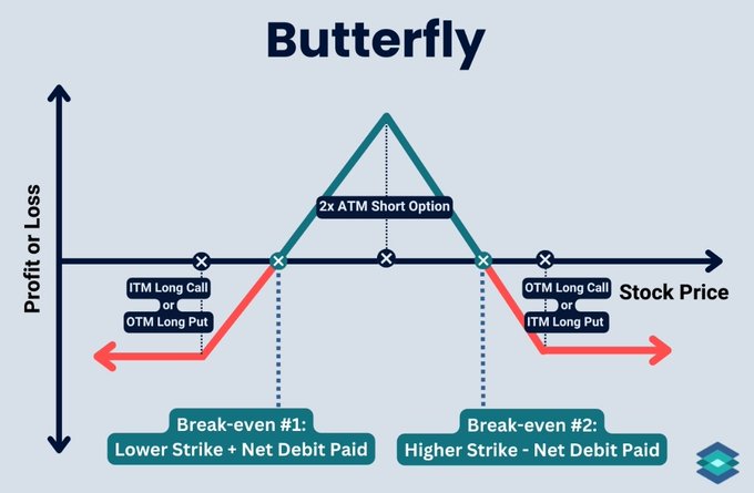 An educational diagram titled 'Butterfly' illustrating an options trading strategy, showing profit/loss curves, two ATM short options, ITM/OTM long positions, and two break-even points calculated from strike prices and net debit paid.