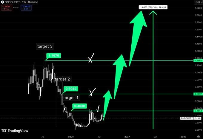 A TradingView chart of ONDO/USDT showing multiple upward green arrows and target price levels (0.4638, 0.7042, 1.1676) projected toward 2028.